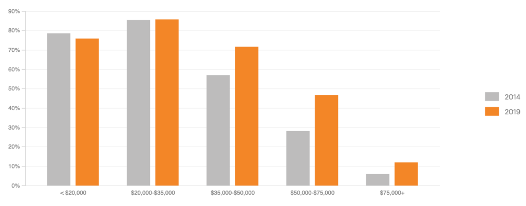 Across every income range except families making under $20,000 a year, Oakland has experienced an increase in the share of rent-burdened households.